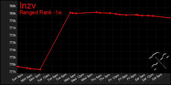 Last 7 Days Graph of Inzv