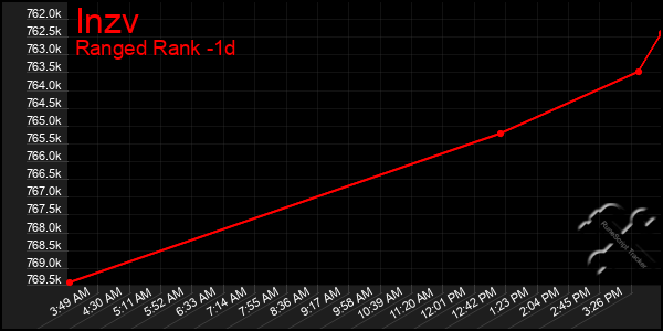 Last 24 Hours Graph of Inzv