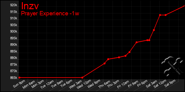 Last 7 Days Graph of Inzv