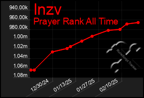 Total Graph of Inzv