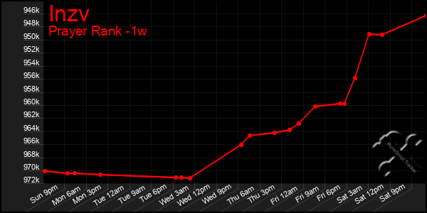 Last 7 Days Graph of Inzv