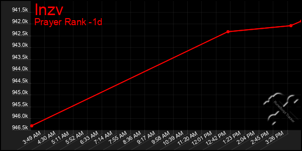 Last 24 Hours Graph of Inzv