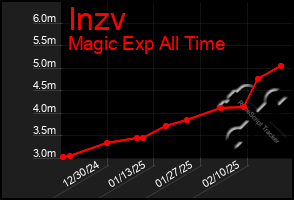 Total Graph of Inzv