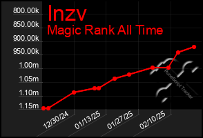 Total Graph of Inzv