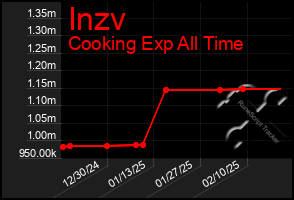 Total Graph of Inzv