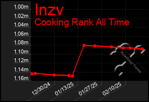 Total Graph of Inzv