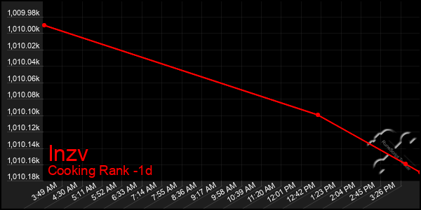 Last 24 Hours Graph of Inzv