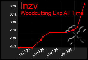 Total Graph of Inzv