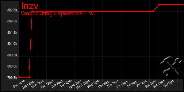 Last 7 Days Graph of Inzv