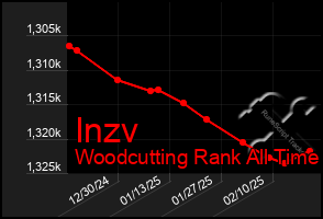 Total Graph of Inzv