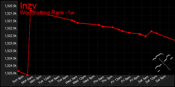 Last 7 Days Graph of Inzv