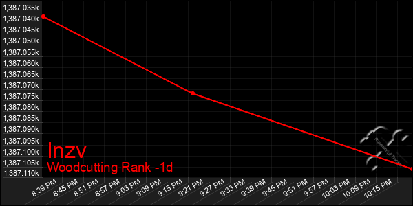 Last 24 Hours Graph of Inzv