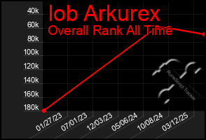 Total Graph of Iob Arkurex