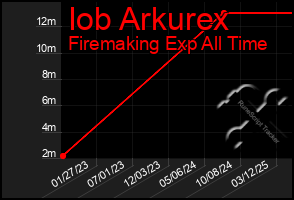 Total Graph of Iob Arkurex