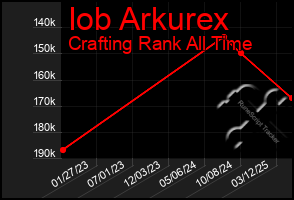 Total Graph of Iob Arkurex