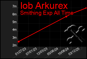 Total Graph of Iob Arkurex
