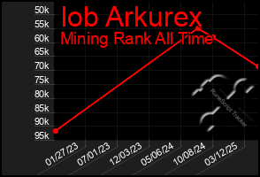 Total Graph of Iob Arkurex