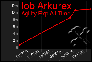 Total Graph of Iob Arkurex