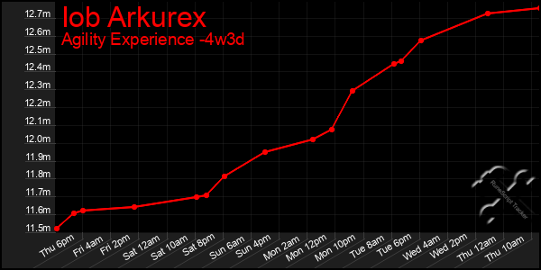 Last 31 Days Graph of Iob Arkurex