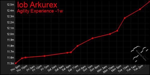 Last 7 Days Graph of Iob Arkurex