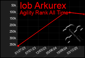 Total Graph of Iob Arkurex