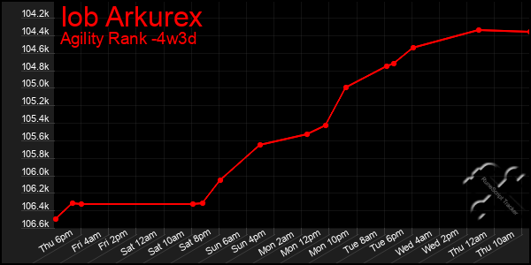 Last 31 Days Graph of Iob Arkurex
