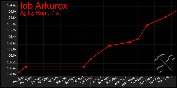 Last 7 Days Graph of Iob Arkurex