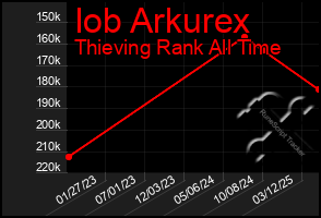 Total Graph of Iob Arkurex