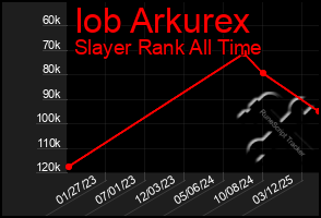 Total Graph of Iob Arkurex