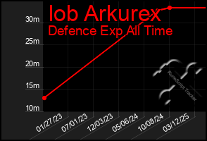 Total Graph of Iob Arkurex