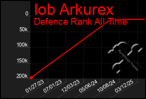 Total Graph of Iob Arkurex