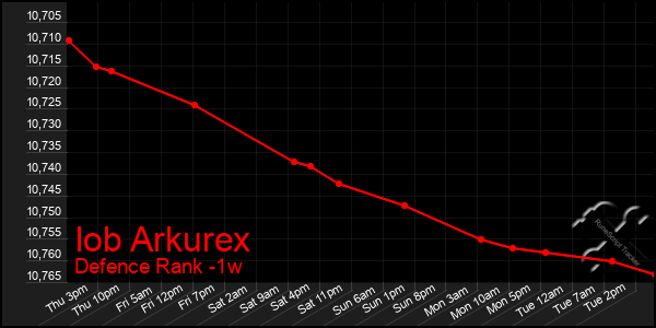 Last 7 Days Graph of Iob Arkurex
