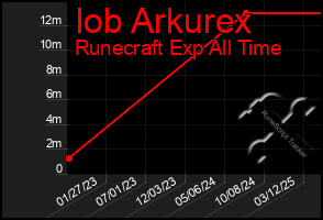 Total Graph of Iob Arkurex