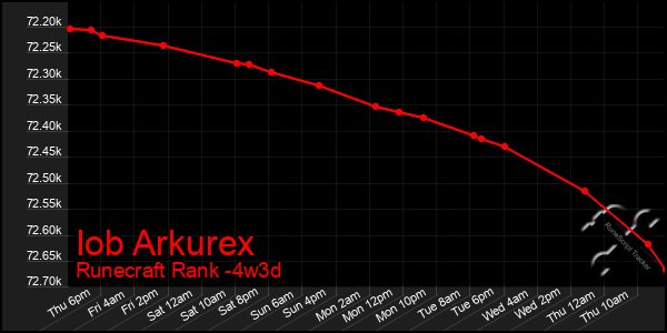 Last 31 Days Graph of Iob Arkurex