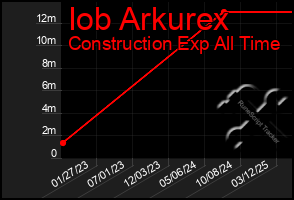 Total Graph of Iob Arkurex