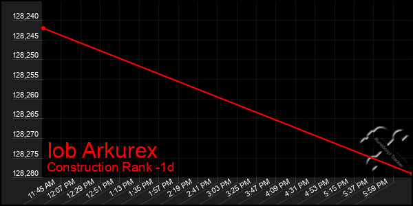 Last 24 Hours Graph of Iob Arkurex
