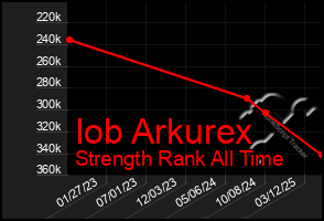 Total Graph of Iob Arkurex