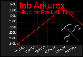 Total Graph of Iob Arkurex