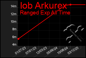 Total Graph of Iob Arkurex