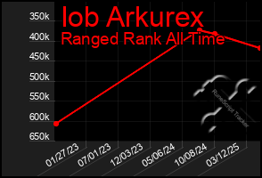 Total Graph of Iob Arkurex