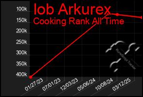 Total Graph of Iob Arkurex