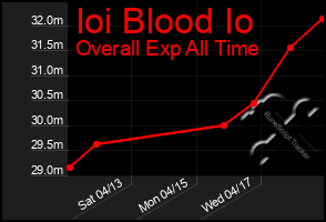 Total Graph of Ioi Blood Io