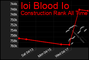 Total Graph of Ioi Blood Io