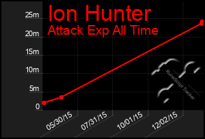 Total Graph of Ion Hunter