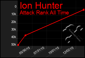 Total Graph of Ion Hunter
