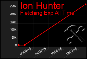 Total Graph of Ion Hunter