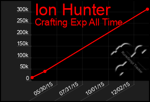 Total Graph of Ion Hunter