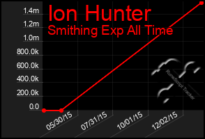 Total Graph of Ion Hunter