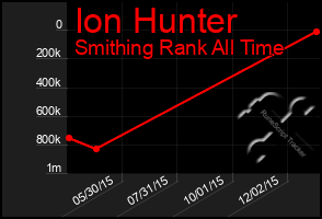 Total Graph of Ion Hunter