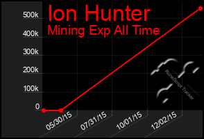 Total Graph of Ion Hunter